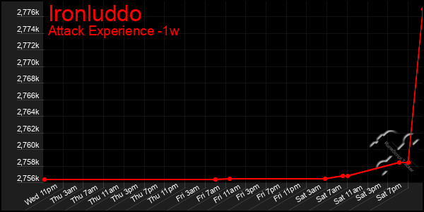 Last 7 Days Graph of Ironluddo