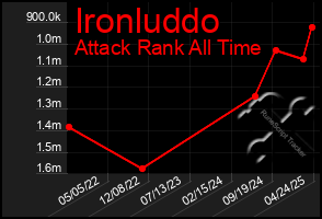 Total Graph of Ironluddo