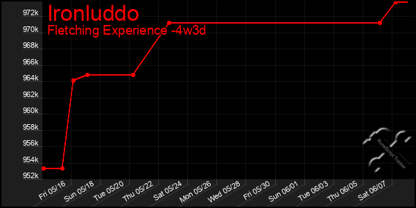 Last 31 Days Graph of Ironluddo