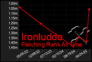 Total Graph of Ironluddo