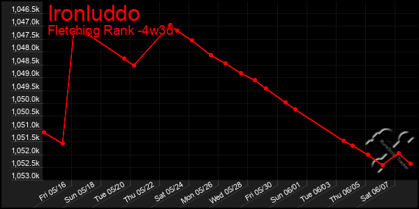 Last 31 Days Graph of Ironluddo