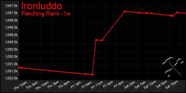 Last 7 Days Graph of Ironluddo