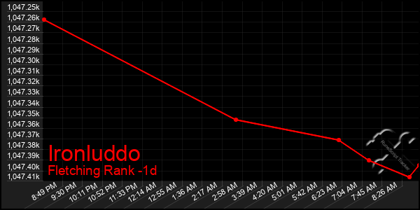 Last 24 Hours Graph of Ironluddo