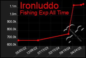 Total Graph of Ironluddo