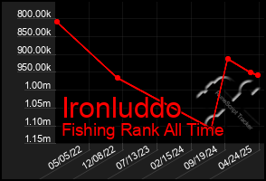 Total Graph of Ironluddo