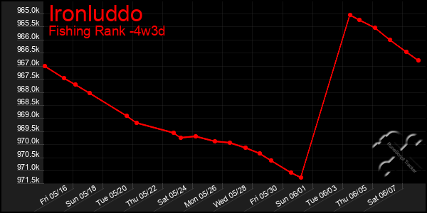 Last 31 Days Graph of Ironluddo