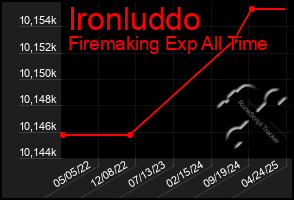 Total Graph of Ironluddo