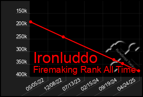 Total Graph of Ironluddo