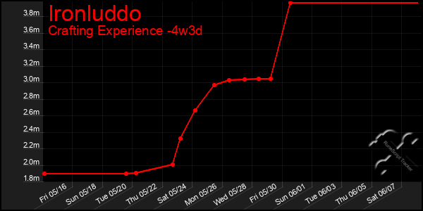 Last 31 Days Graph of Ironluddo