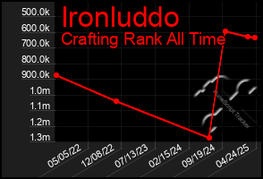 Total Graph of Ironluddo
