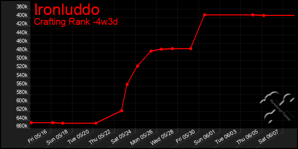 Last 31 Days Graph of Ironluddo