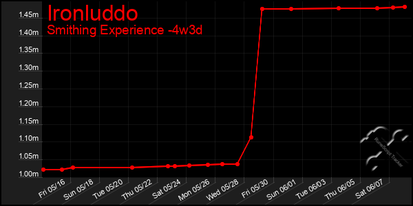 Last 31 Days Graph of Ironluddo