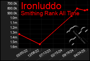 Total Graph of Ironluddo