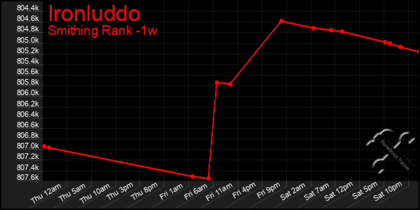 Last 7 Days Graph of Ironluddo