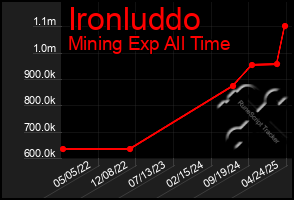 Total Graph of Ironluddo