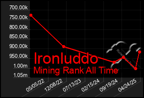 Total Graph of Ironluddo