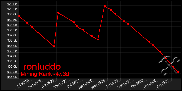 Last 31 Days Graph of Ironluddo