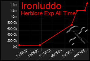 Total Graph of Ironluddo