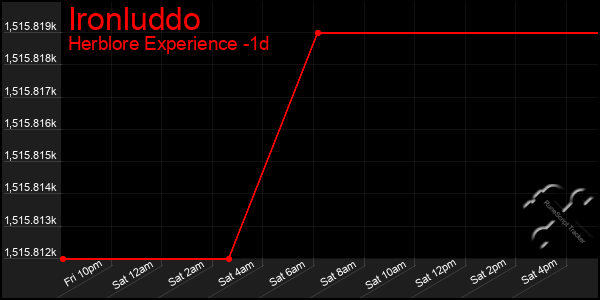 Last 24 Hours Graph of Ironluddo