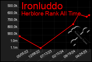 Total Graph of Ironluddo