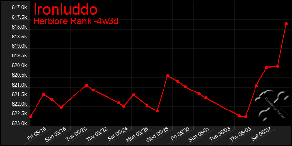 Last 31 Days Graph of Ironluddo