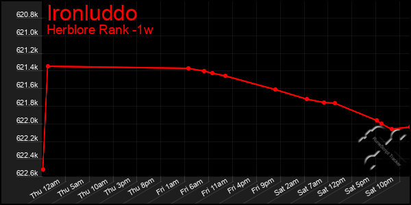 Last 7 Days Graph of Ironluddo