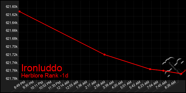 Last 24 Hours Graph of Ironluddo