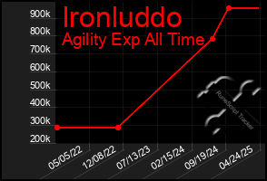 Total Graph of Ironluddo