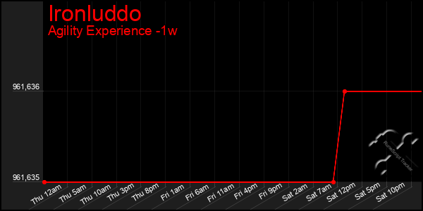 Last 7 Days Graph of Ironluddo