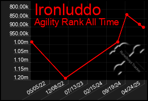 Total Graph of Ironluddo