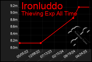 Total Graph of Ironluddo