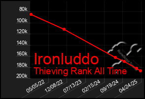 Total Graph of Ironluddo