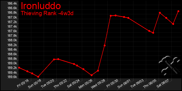 Last 31 Days Graph of Ironluddo