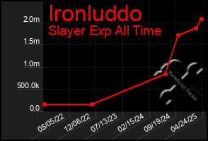 Total Graph of Ironluddo