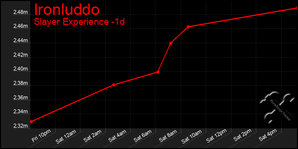 Last 24 Hours Graph of Ironluddo