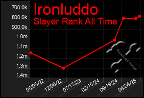 Total Graph of Ironluddo