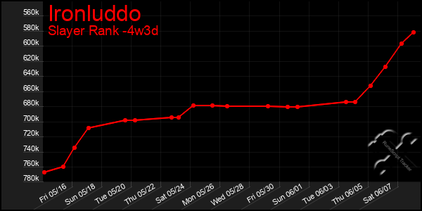 Last 31 Days Graph of Ironluddo
