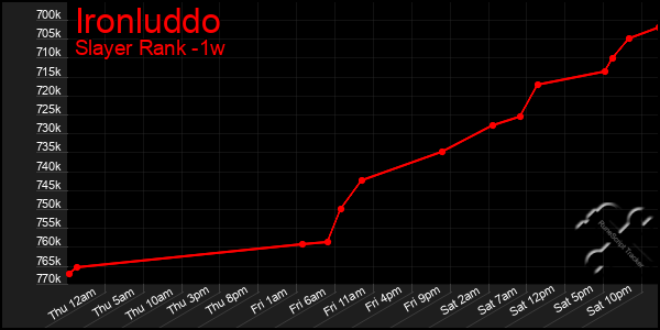 Last 7 Days Graph of Ironluddo