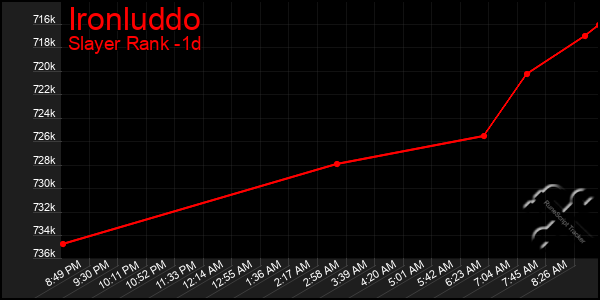 Last 24 Hours Graph of Ironluddo