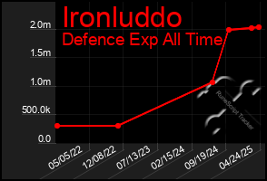 Total Graph of Ironluddo