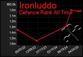 Total Graph of Ironluddo