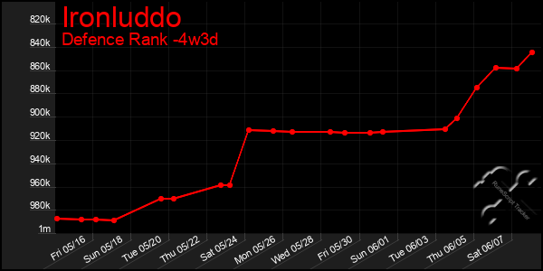 Last 31 Days Graph of Ironluddo