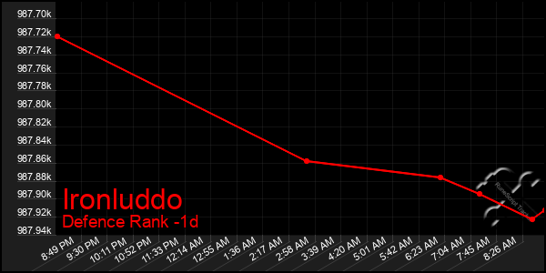 Last 24 Hours Graph of Ironluddo