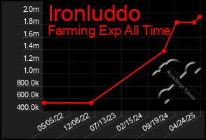 Total Graph of Ironluddo