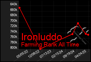 Total Graph of Ironluddo
