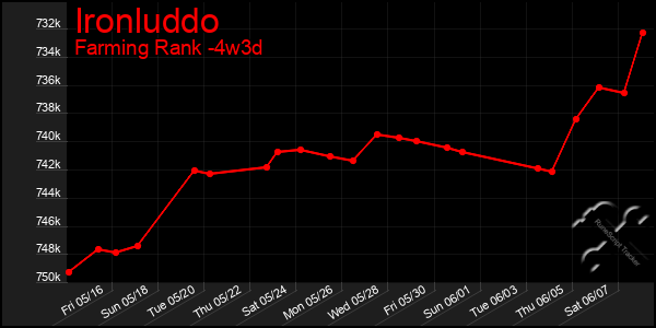 Last 31 Days Graph of Ironluddo