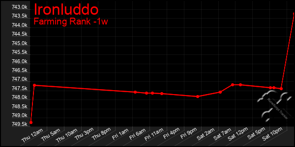 Last 7 Days Graph of Ironluddo