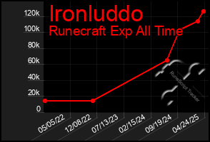 Total Graph of Ironluddo