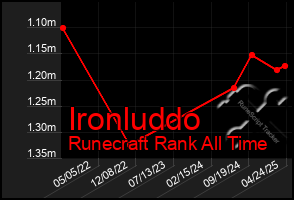 Total Graph of Ironluddo