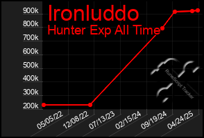 Total Graph of Ironluddo